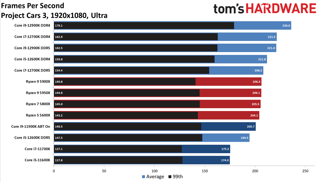 Intel Core i9-12900K and Core i5-12600K Gaming Benchmarks