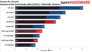 Ryzen 7 5700G performance vs. dedicated GPUs and more at 1080p medium