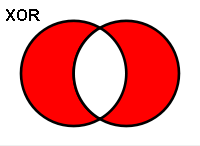 If you overlay two identical objects using XOR, here’s how they look