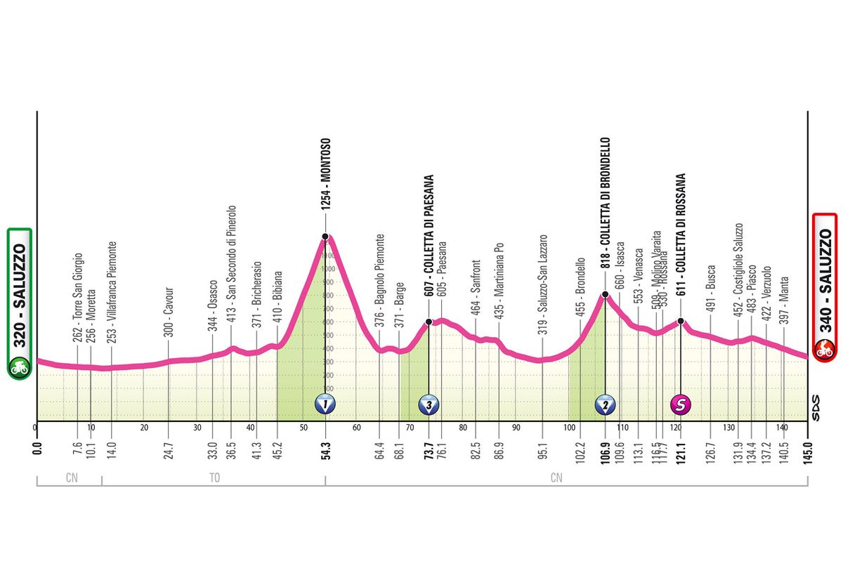 Profiles of the 2026 Giro d'Italia Women