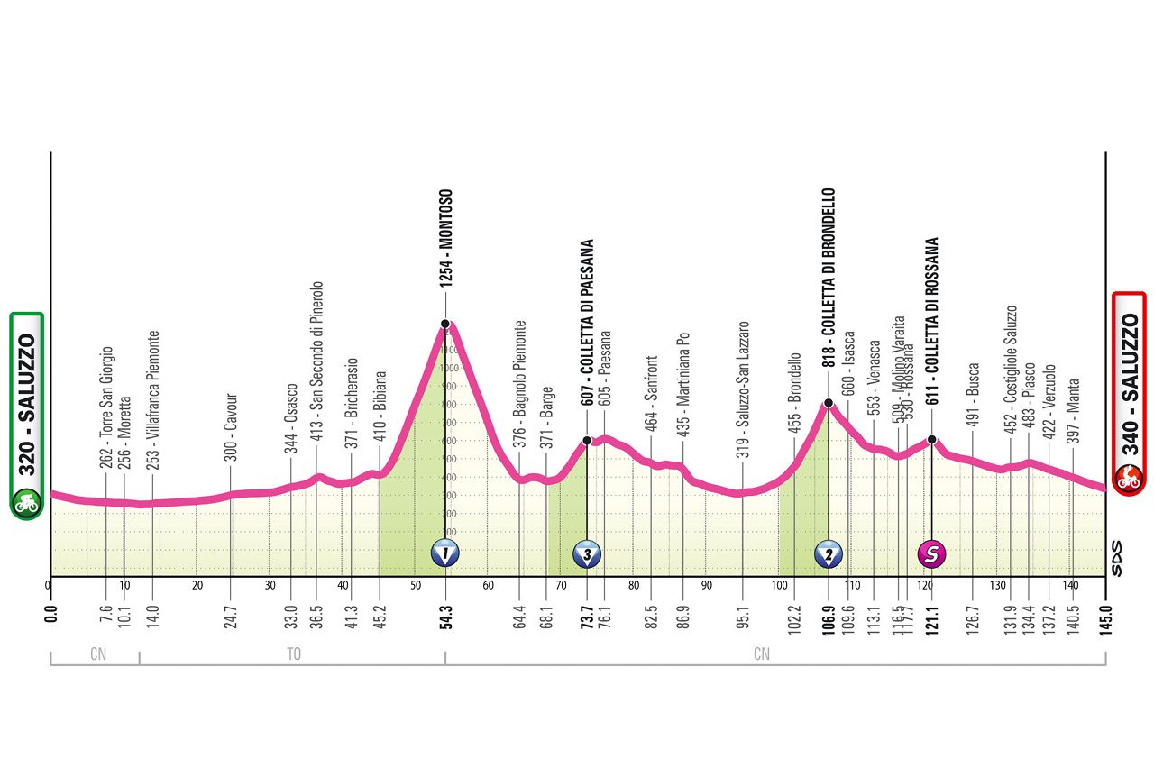 Profiles of the 2026 Giro d'Italia Women
