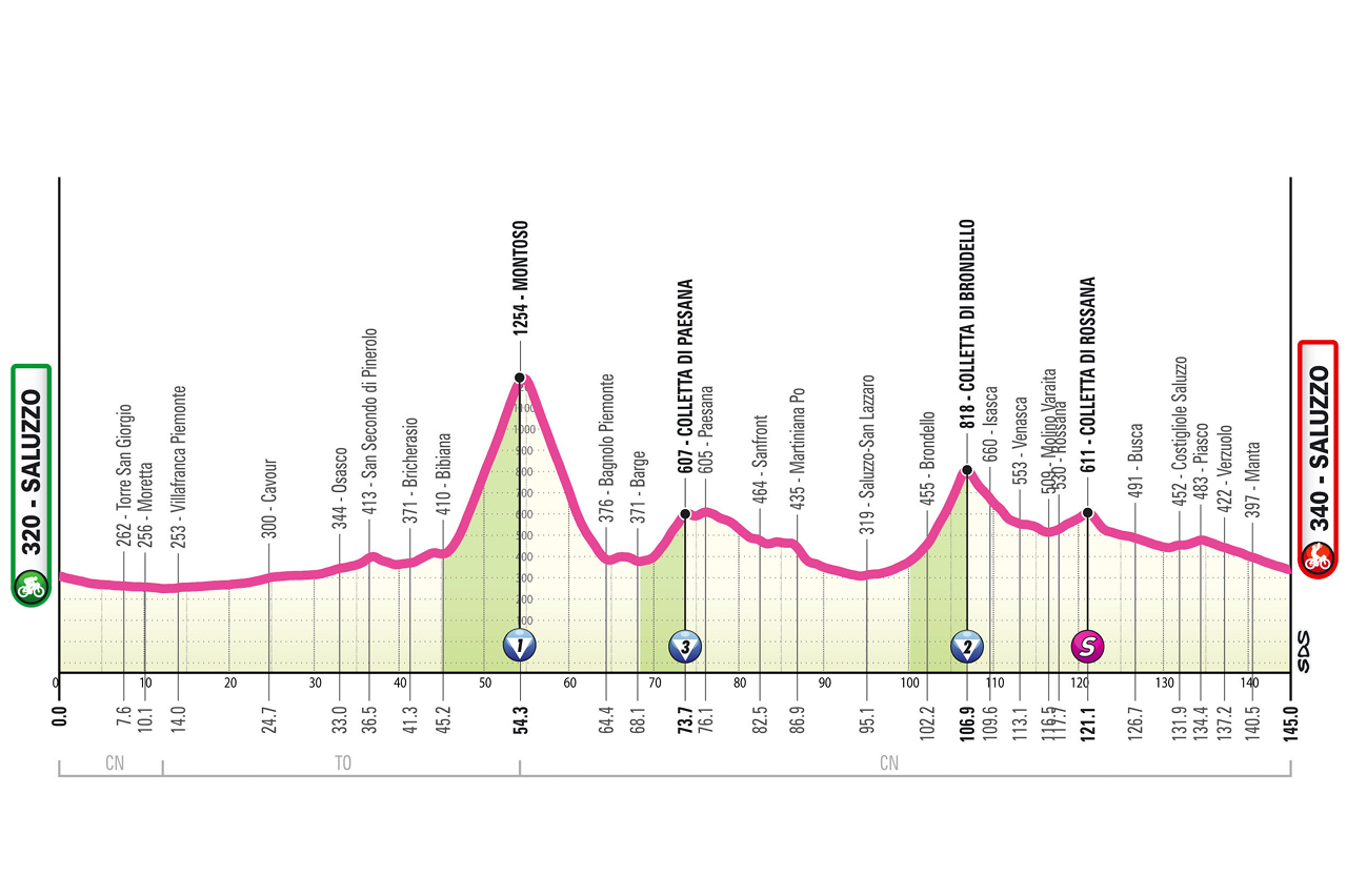 Profiles of the 2026 Giro d'Italia Women