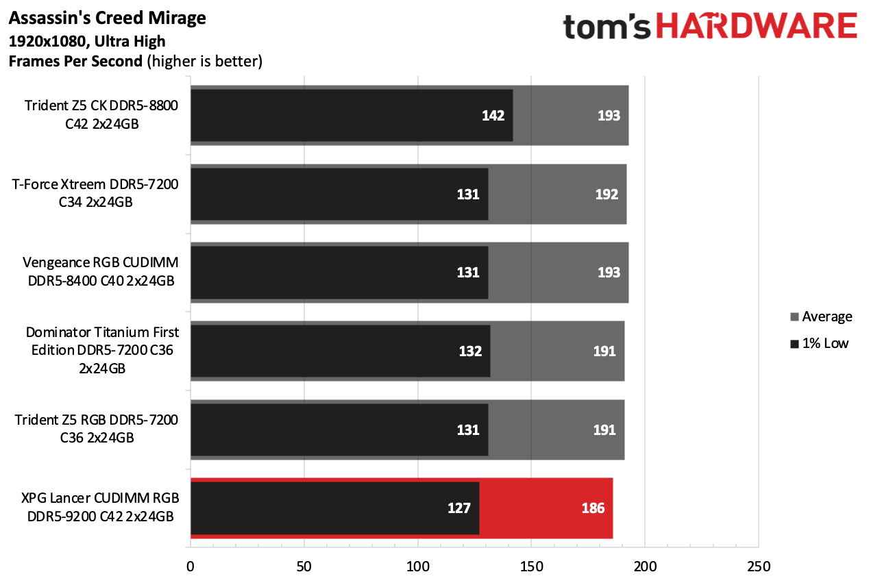 DDR5 Review