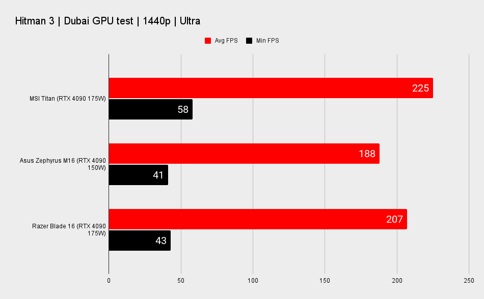 Gaming laptop benchmarks
