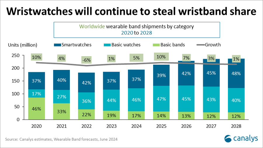 2024 Canalys chart named "Wristwatches will continue to steal the wristband segment." Smartwatches and smartwatches will grow from 2020 to 2028, while the smartwatches will gradually decline.