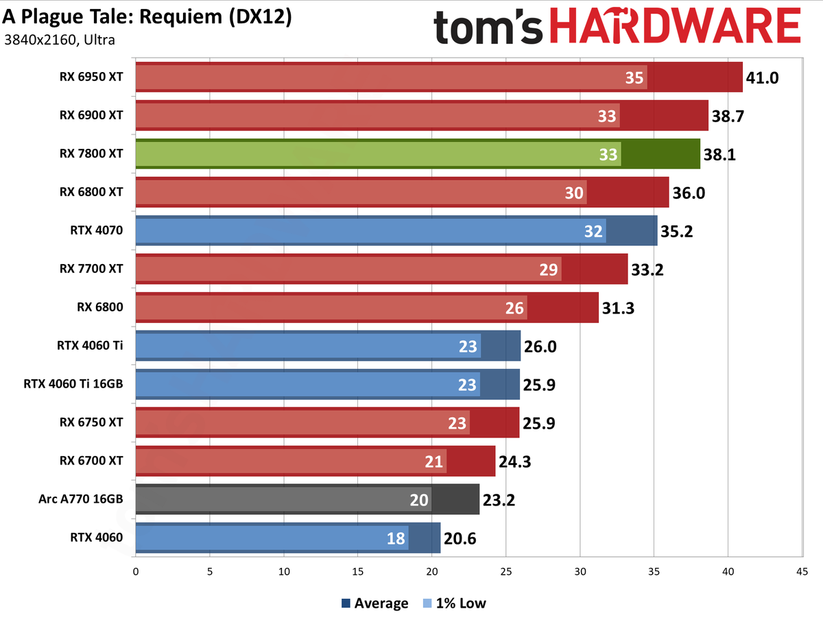 AMD Radeon RX 7800 XT performance charts