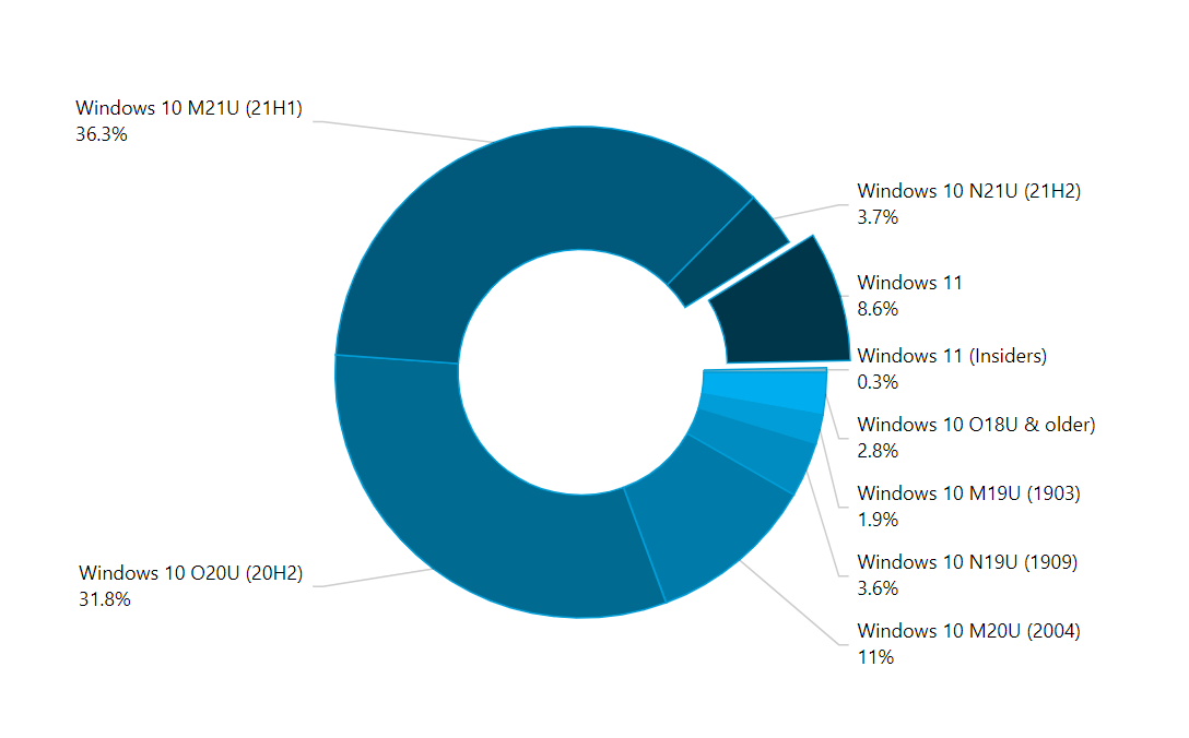 Impact on Users and the Market