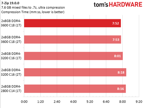 Ryzen Above Best Memory Settings For Amd S 3000 Cpus Tested Tom S Hardware Tom S Hardware