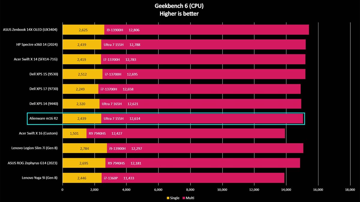 Alienware m16 R2 Geekbench
