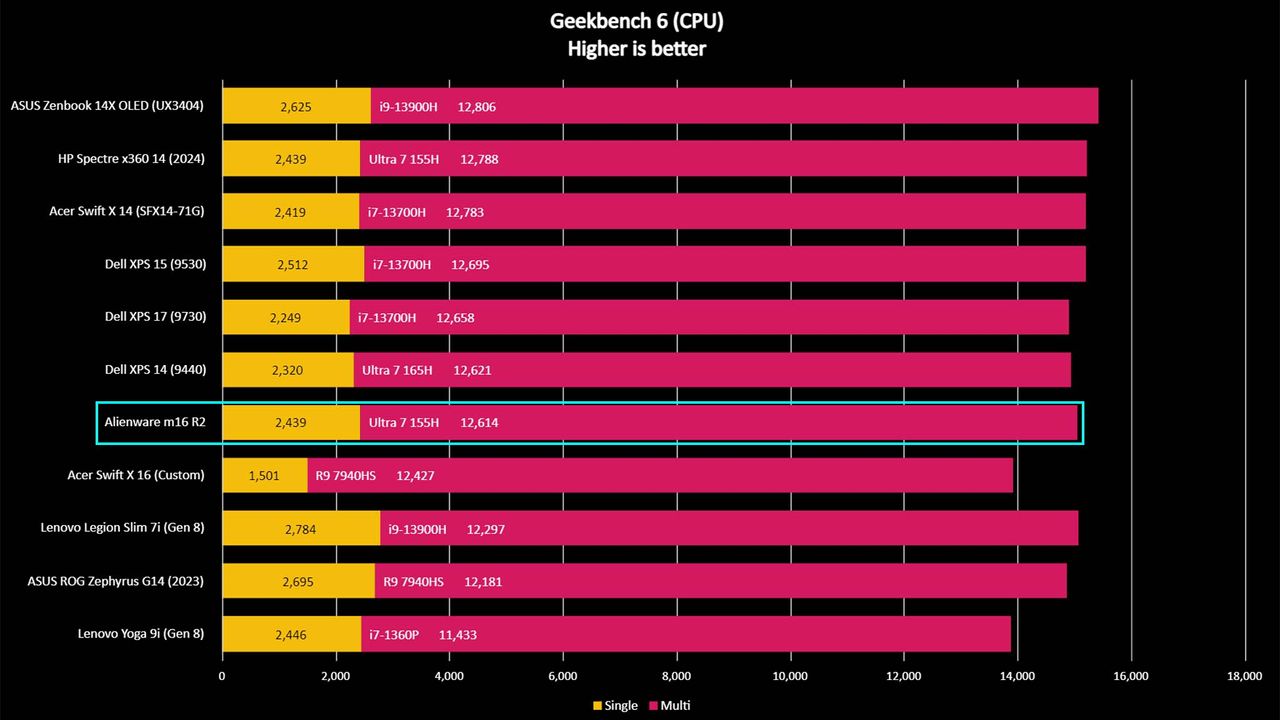 Alienware m16 R2 Geekbench
