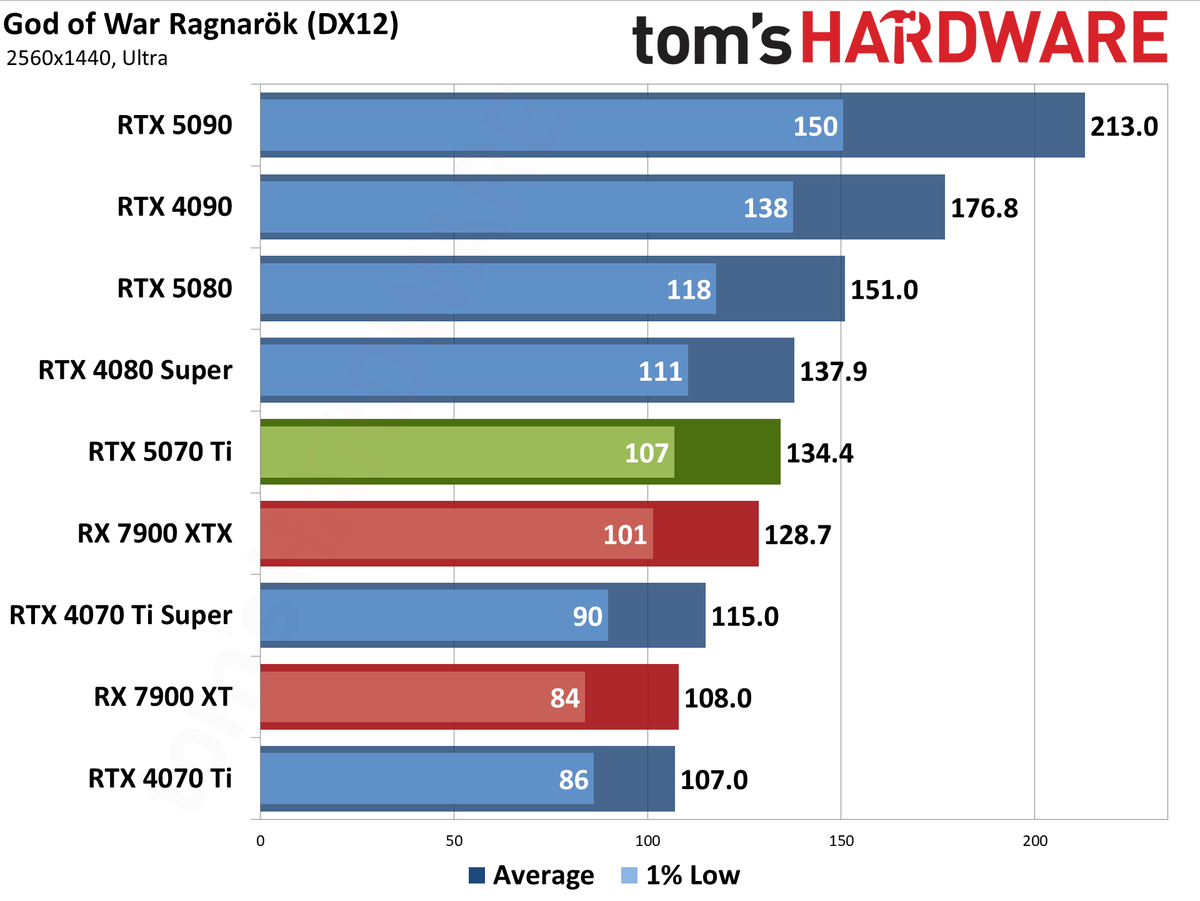 Nvidia GeForce RTX 5070 Ti / Asus RTX 5070 Ti Prime performance charts.