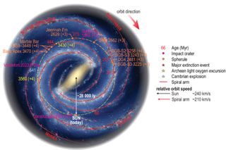 Geological events, including major crust formation events highlighted on the transit of the Solar System through the galactic spiral arms.