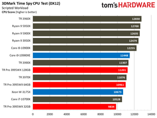 Threadripper Pro 3995WX Synthetic Gaming Performance