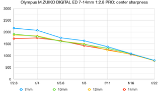 Olympus 7-14mm f/2.8 Pro lab graph