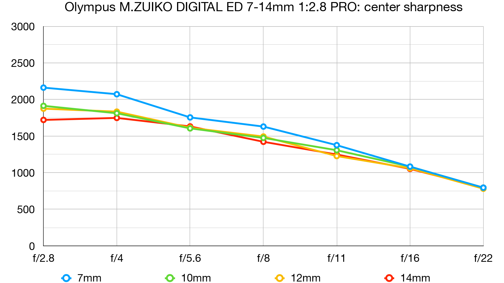 Olympus M.ZUIKO DIGITAL ED 7-14mm 1:2.8 PRO review | Digital Camera World