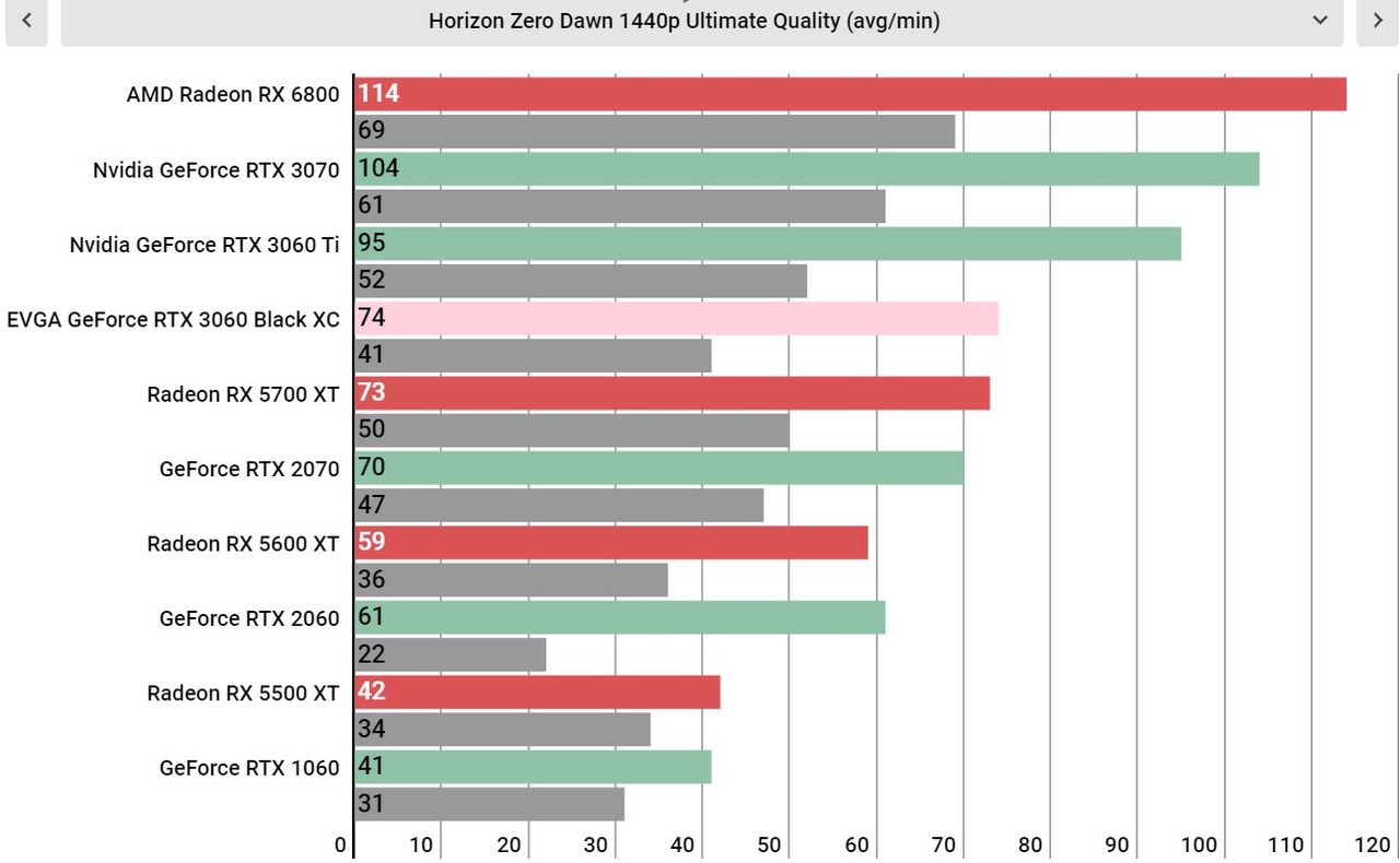 Nvidia GeForce RTX 3060 performance graphs