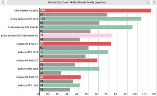 Nvidia GeForce RTX 3060 performance graphs