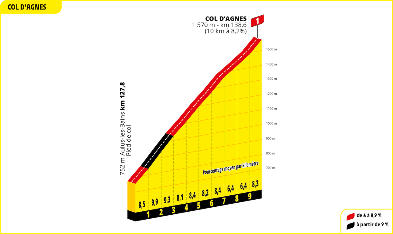 Tour de France 2024 Stage 15 - Col d&rsquo;Agnes profile