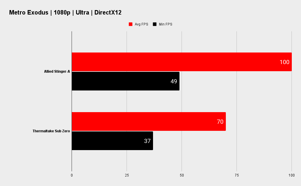 Allied Stinger-A Gaming PC benchmarks