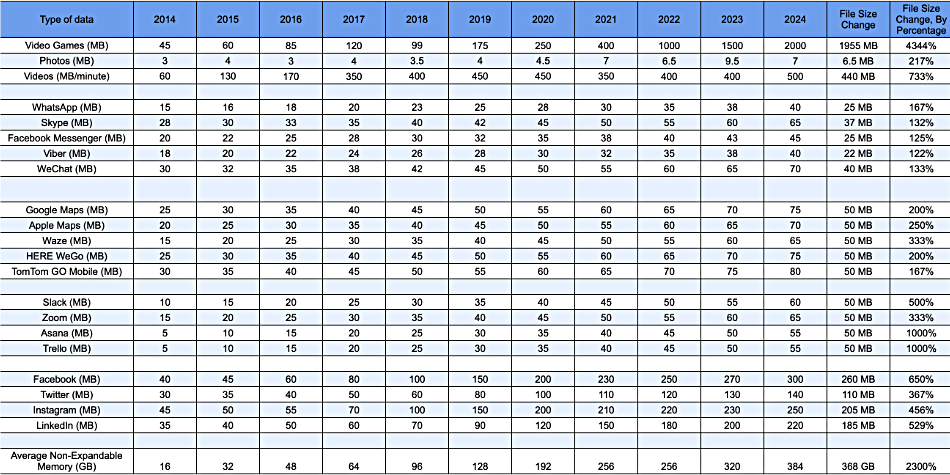 App size changes over a decade