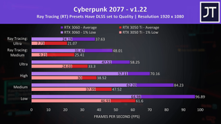 Cyberpunk RTX 3050 Ti Benchmark
