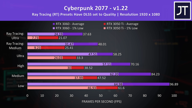 Gtx 1660 ti или rtx 3050 ноутбук