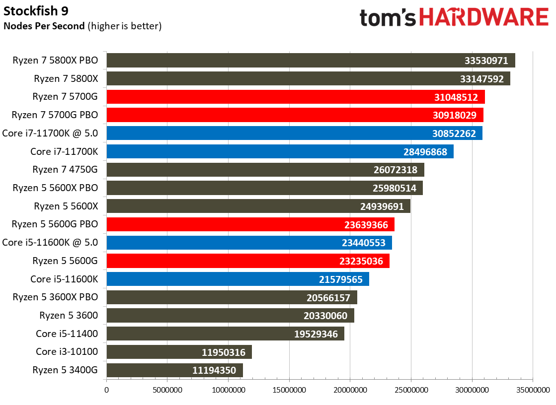 ryzen 5 5700g vs ryzen 5 5600g