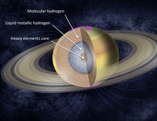 Saturn's interior is mainly composed of three layers: a deep inner core made mostly of heavy elements, with a liquid metallic hydrogen envelope, surrounded by a molecular hydrogen layer. Cassini measurements are telling scientists about the size of the core, the flow of winds in the atmosphere and the mass of the rings.