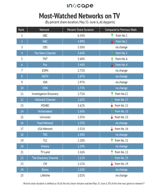 Most-watched networks on TV by percent duration May 31-June 6