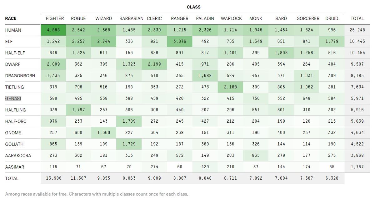 Dd Best Race Class Combinations 5e - Várias Classes