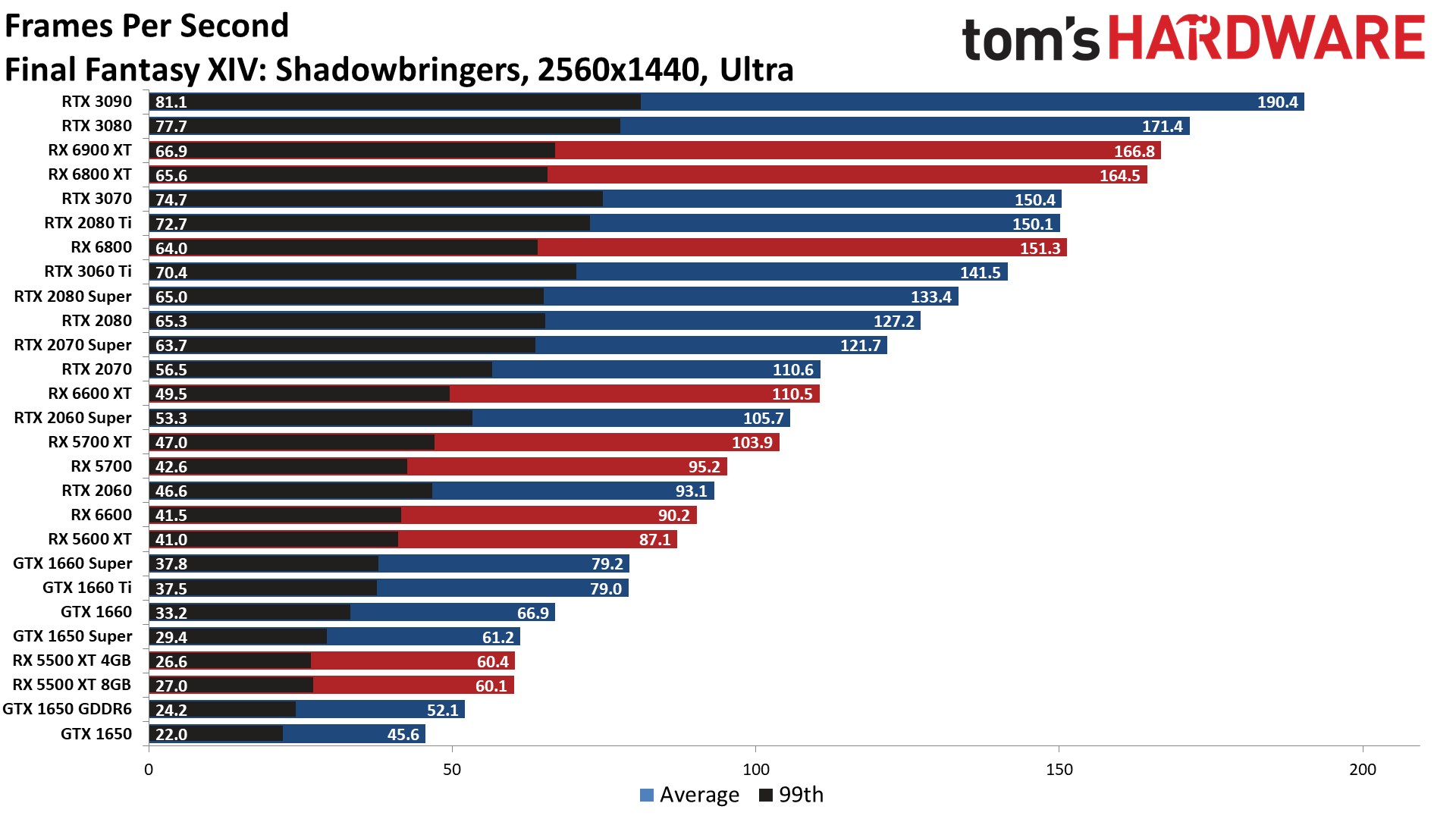 The Best Graphics Cards performance charts