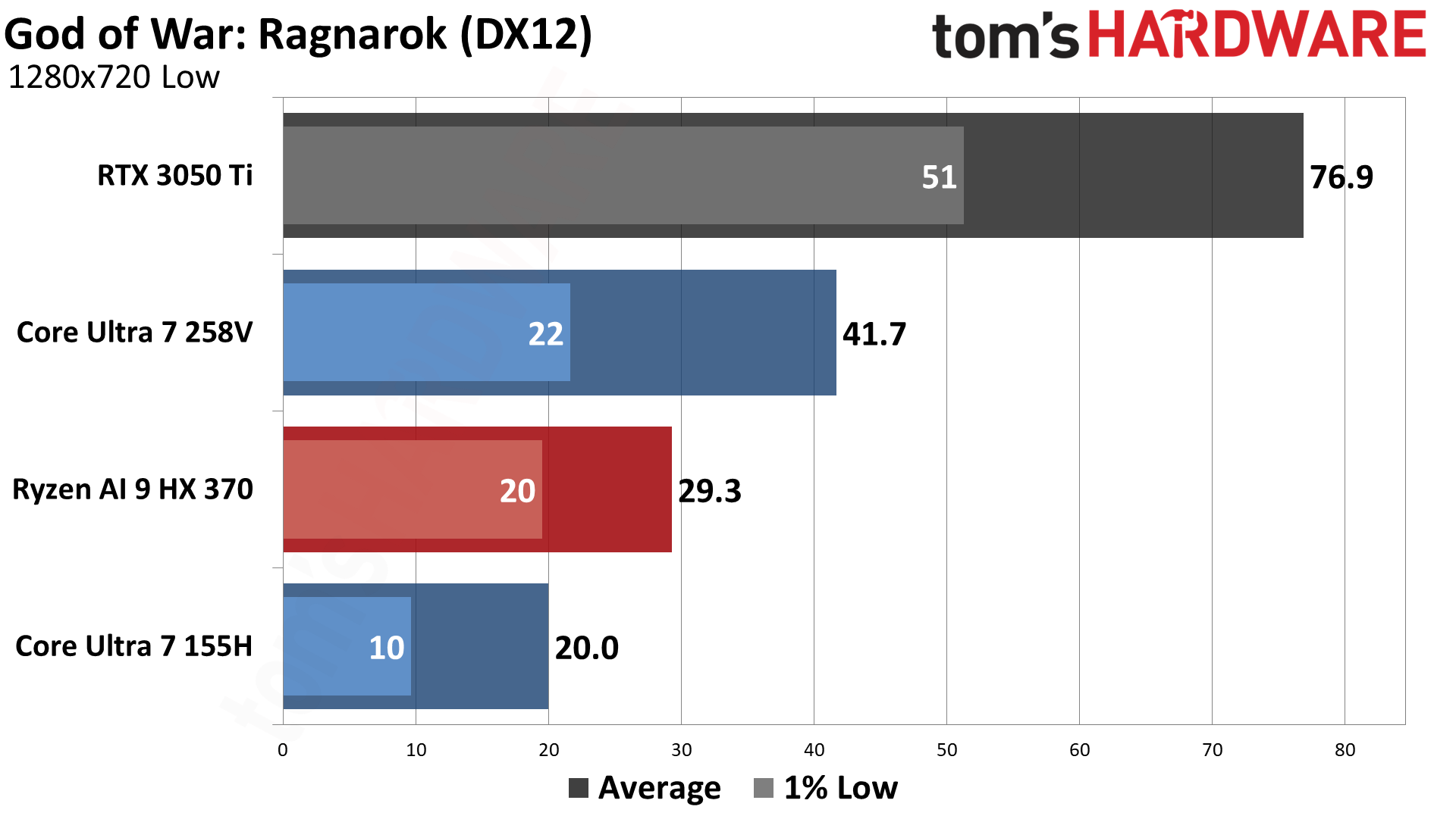 AMD vs Intel Integrated Graphics (2024)