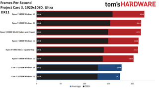 AMD Windows 11 vs 10 Gaming Performance Testing