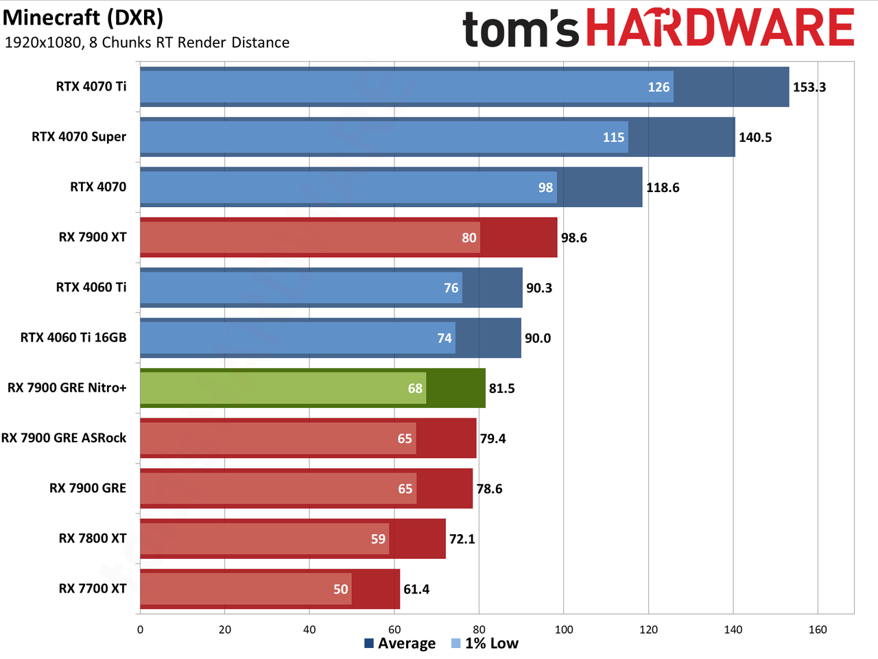 Sapphire RX 7900 GRE Nitro+ gaming performance charts