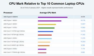 Passmark Jan 21, 2021 Laptop CPU Charts