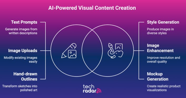 AI-powered visual content creation