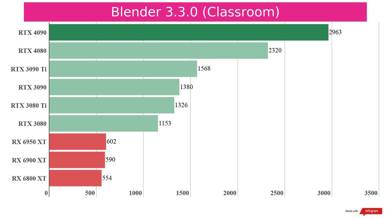Creative benchmarks for the RTX 4080 against competing graphics cards