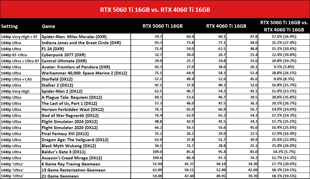 Nvidia GeForce RTX 5060 Ti 16GB vs RTX 4060 Ti 16GB