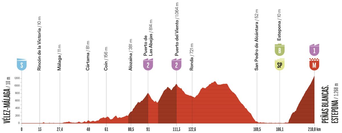 Stage profile