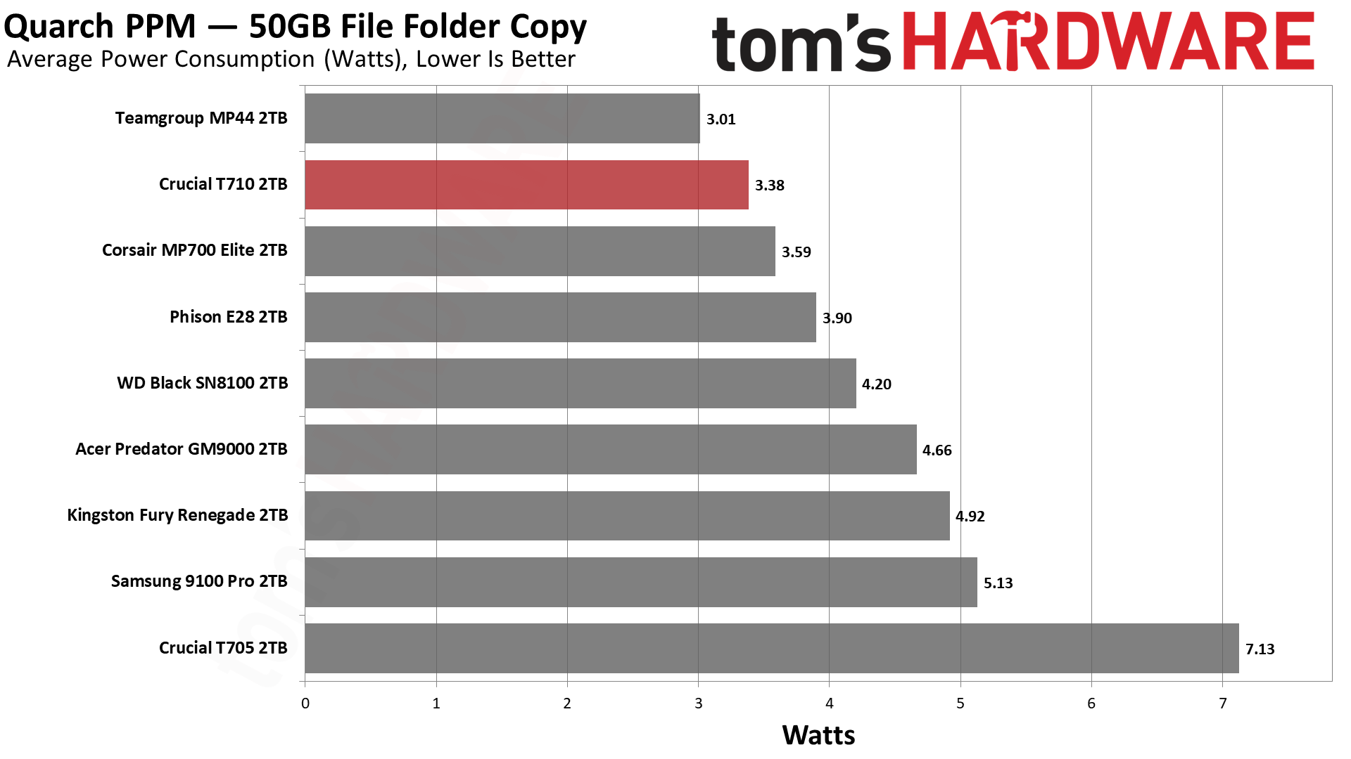 Crucial T710 2TB SSD