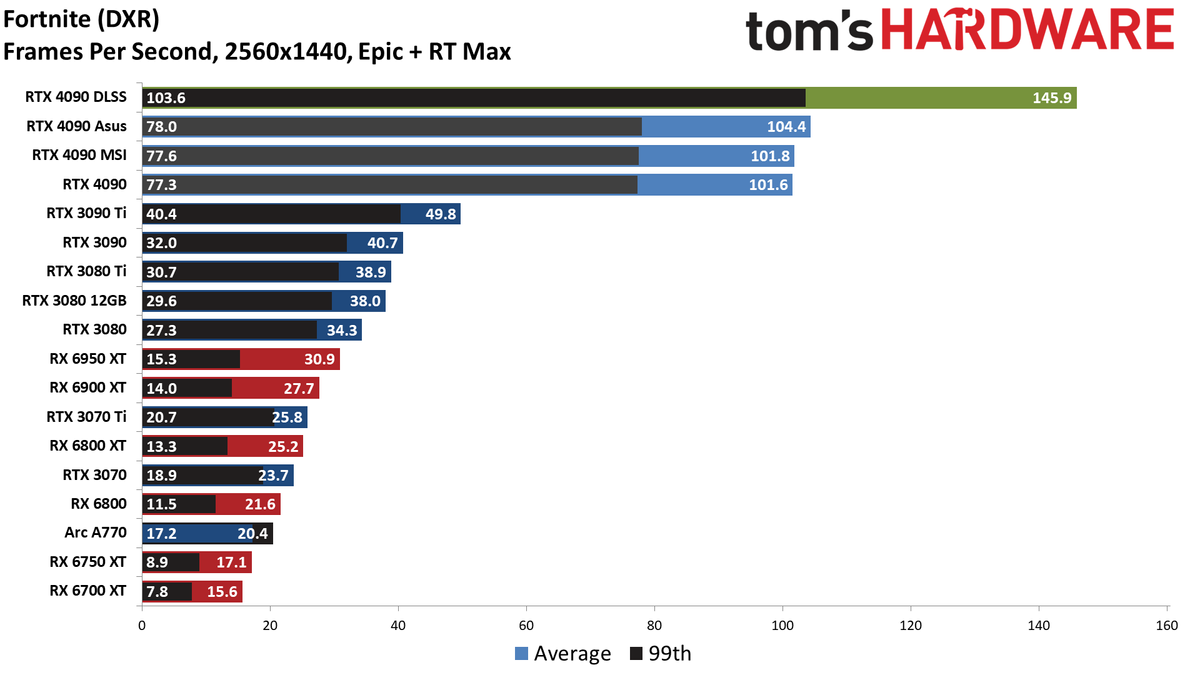 Nvidia GeForce RTX 4090