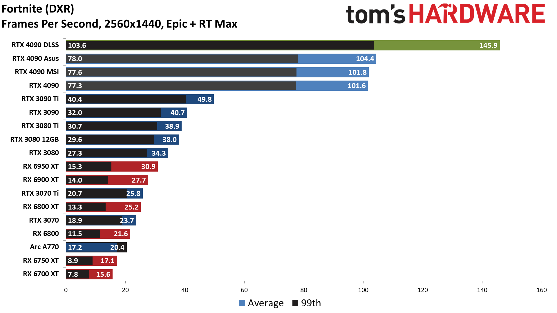 Nvidia GeForce RTX 4090