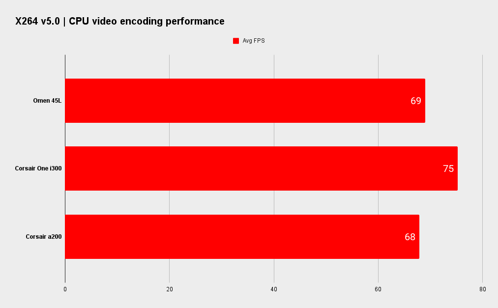 HP Omen 45L X264 v5.0.1 benchmarks