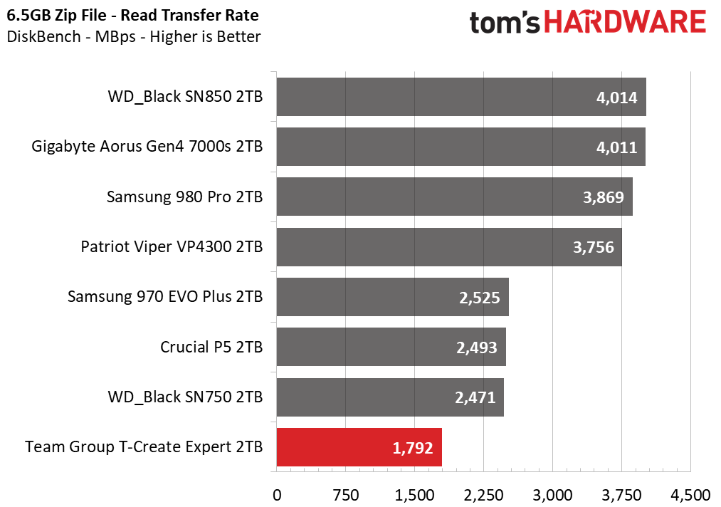 Team Group T-Create Expert SSD