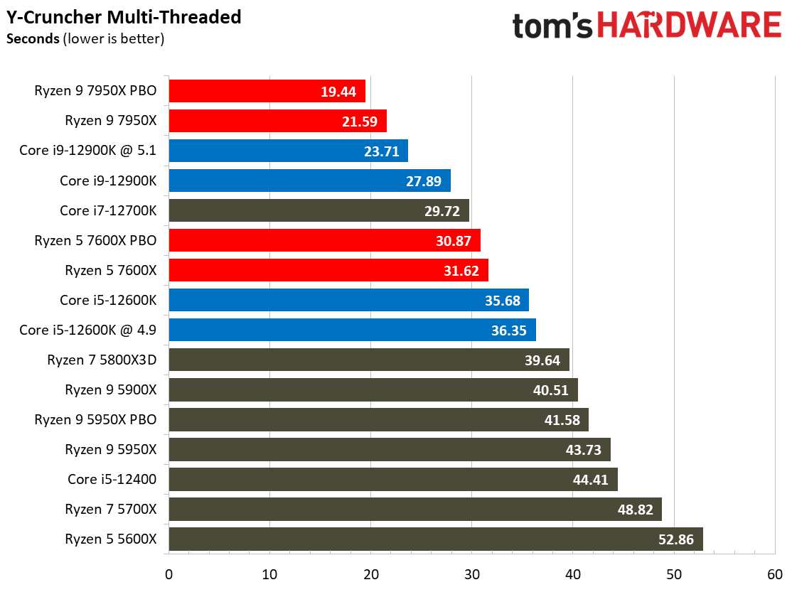 AMD Ryzen 9 7950X and Ryzen 5 7600X Review