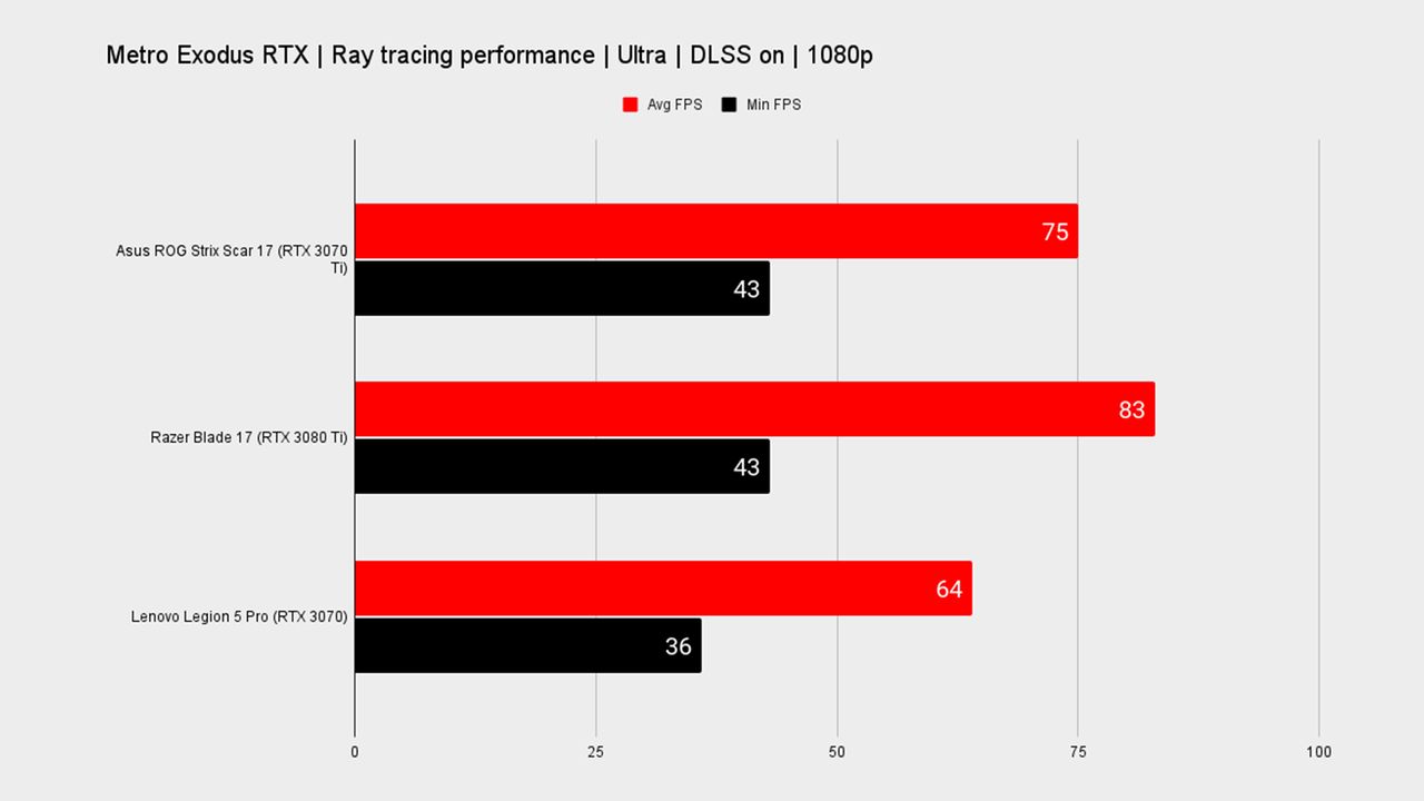 Asus ROG Strix Scar 17 benchmark graph.