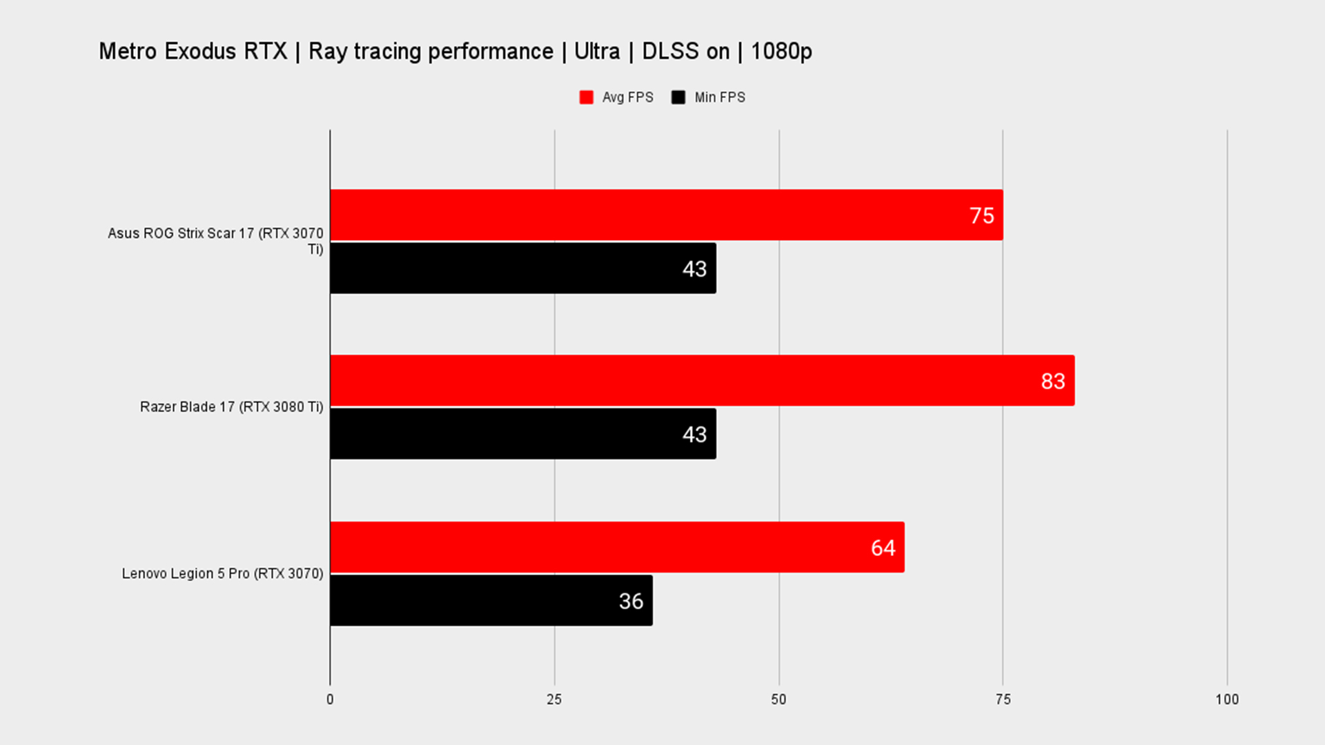 Asus ROG Strix Scar 17 benchmark graph.