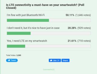 Poll responses on whether or not LTE is a must-have smartwatch feature