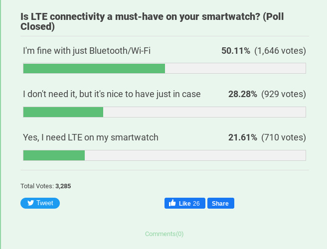 Poll responses on whether or not LTE is a must-have smartwatch feature