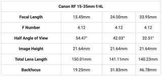 Canon RF 15-35mm f/4L IS USM patent story image